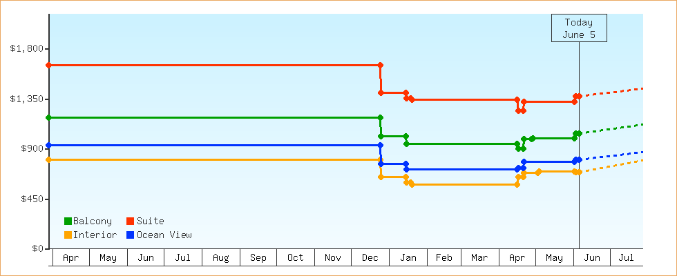 Price Graphs