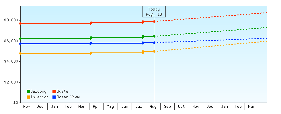 Price Graphs