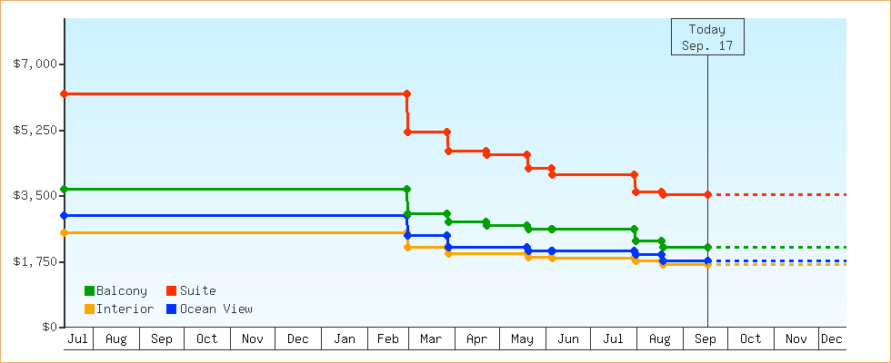 Price Graphs