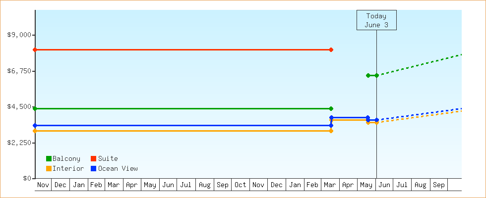 Price Graphs