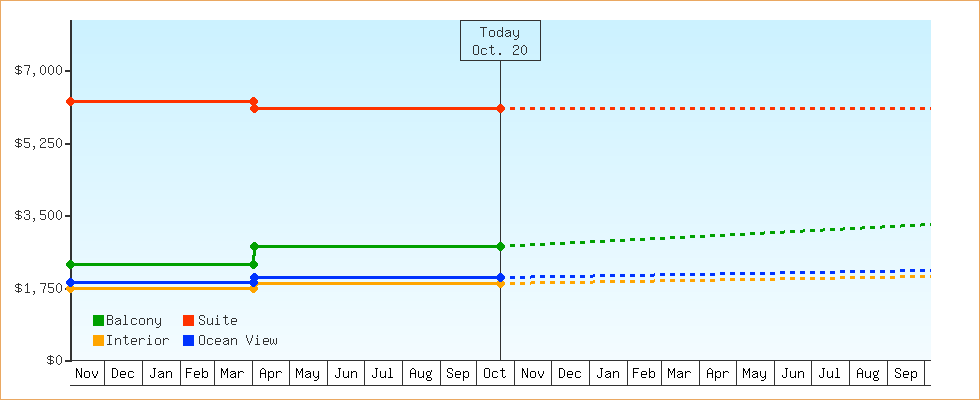 Price Graphs
