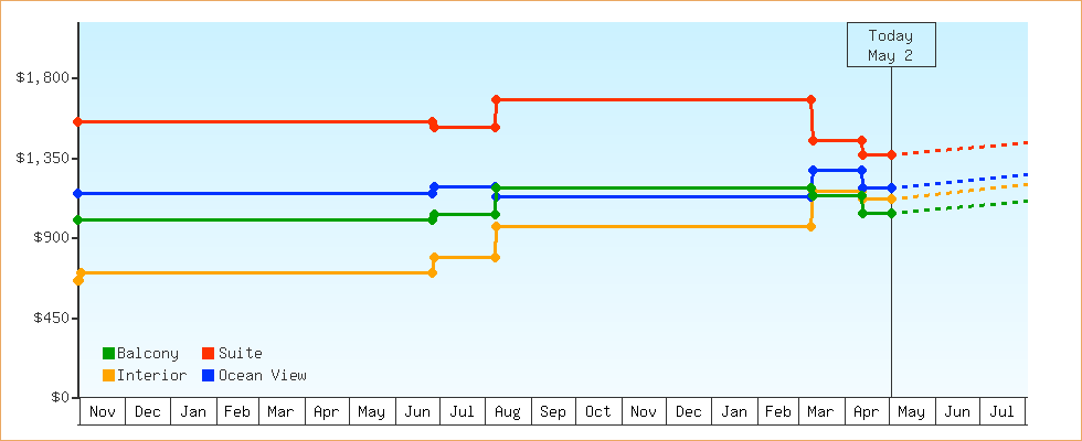 Price Graphs