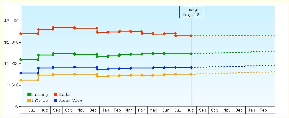 Price Graphs