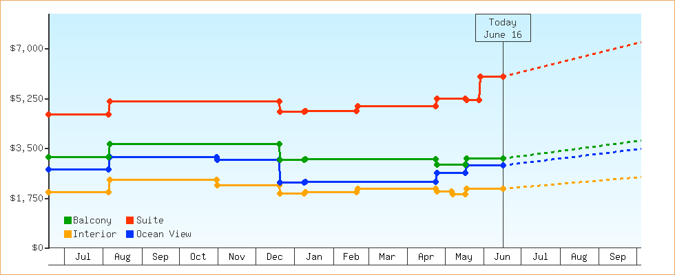 Price Graphs