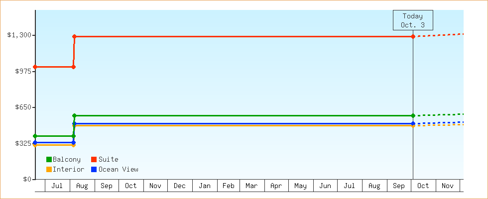 Price Graphs