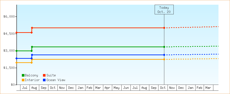 Price Graphs