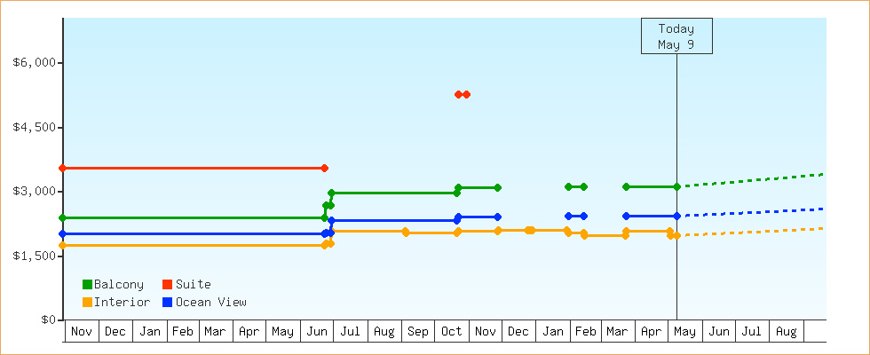 Price Graphs