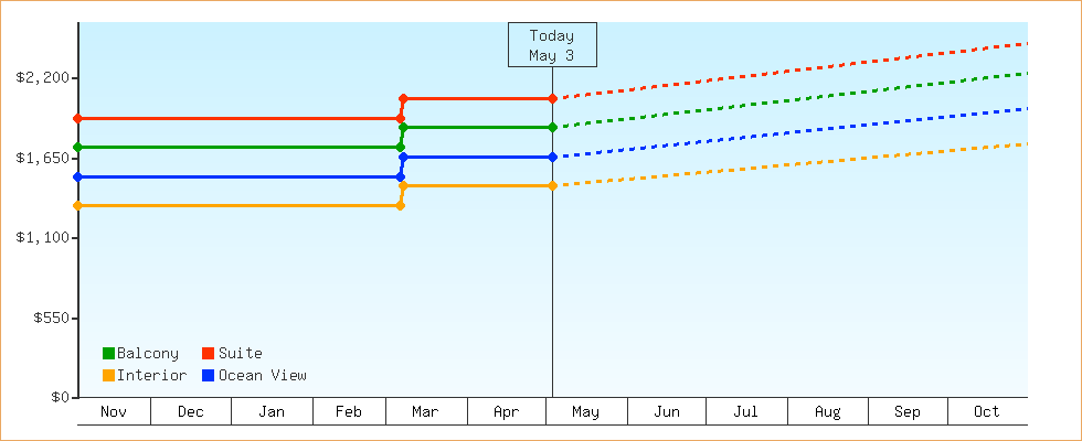 Price Graphs