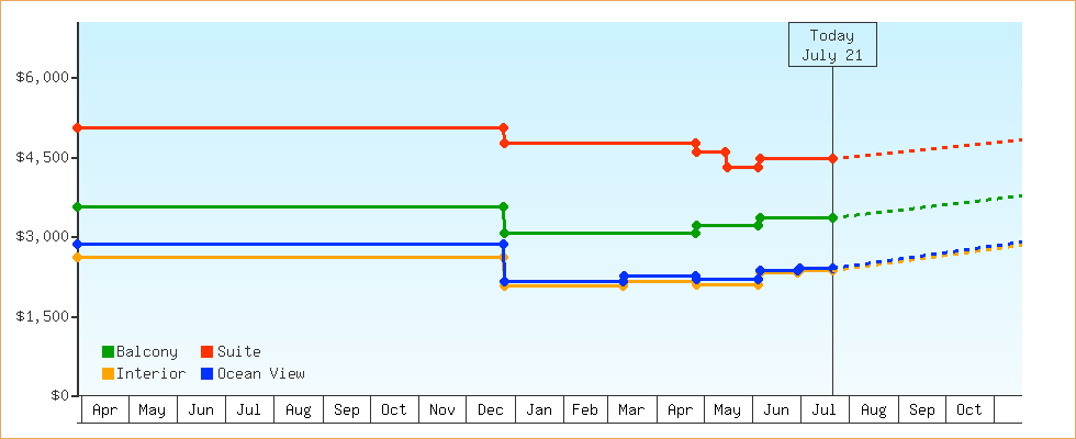 Price Graphs