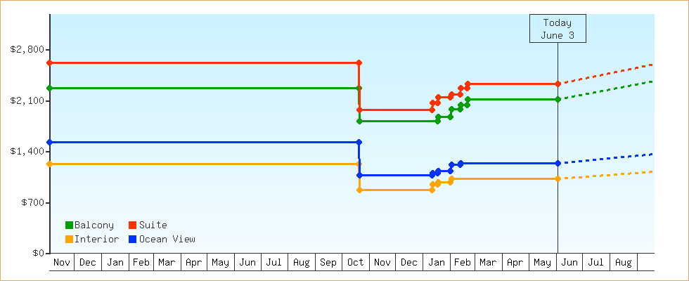 Price Graphs