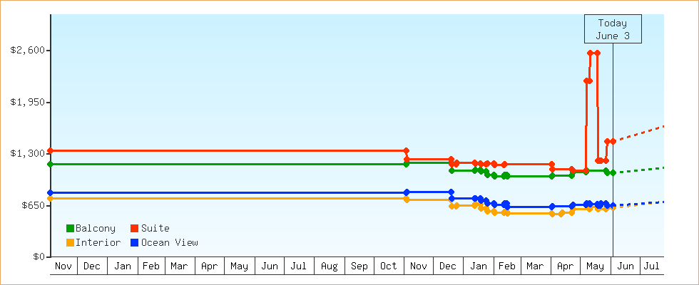 Price Graphs