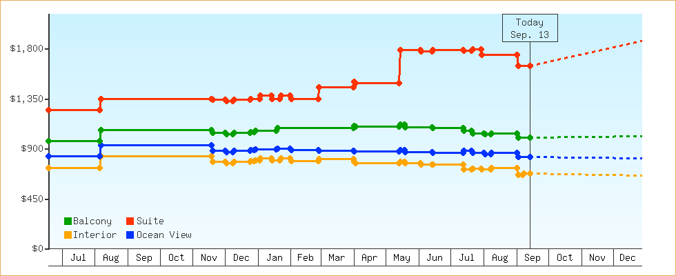 Price Graphs