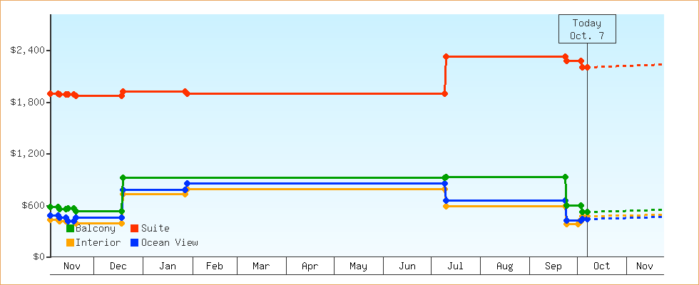 Price Graphs