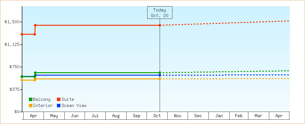 Price Graphs