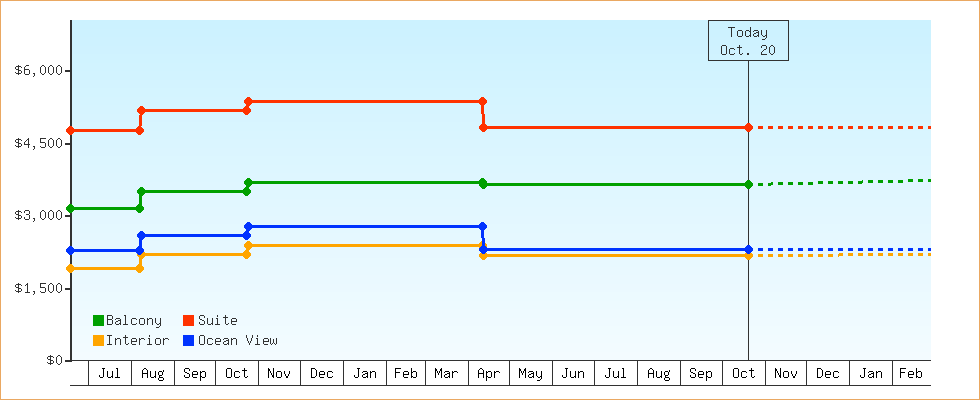 Price Graphs