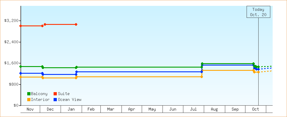 Price Graphs