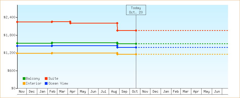 Price Graphs