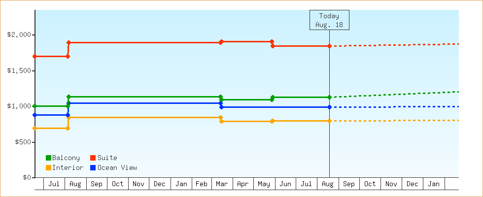 Price Graphs