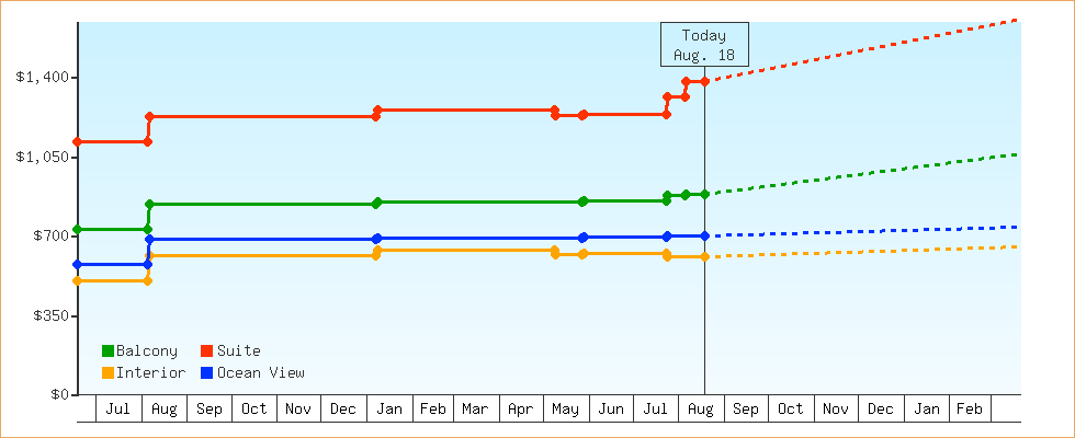 Price Graphs