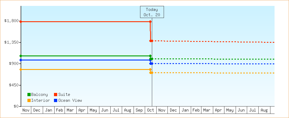 Price Graphs