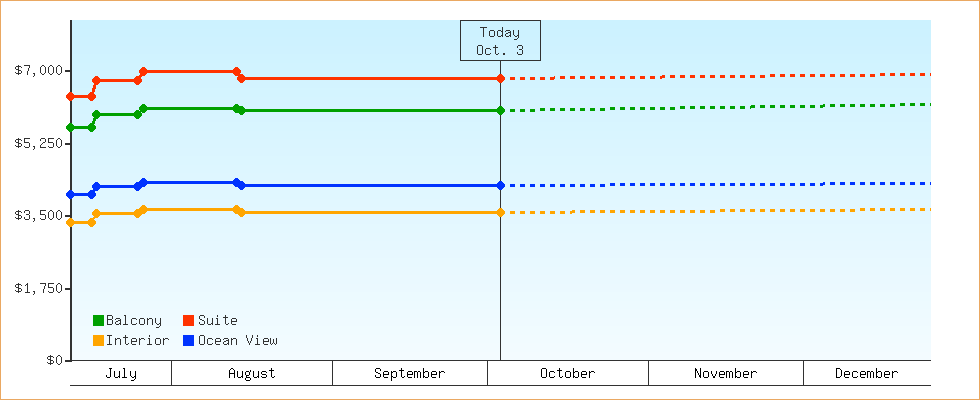 Price Graphs