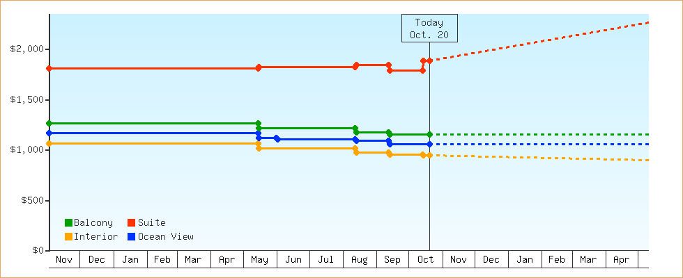 Price Graphs