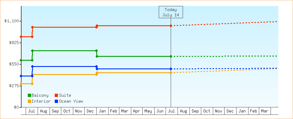 Price Graphs