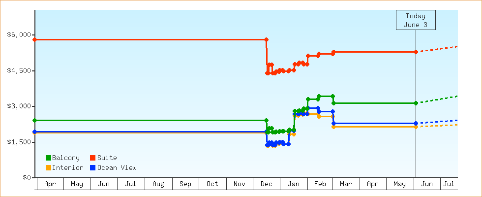 Price Graphs
