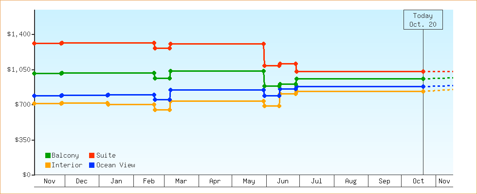 Price Graphs