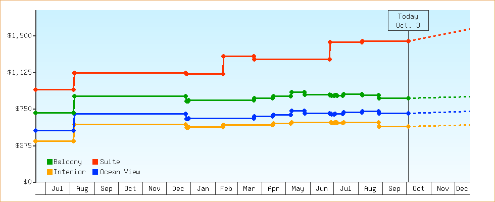 Price Graphs