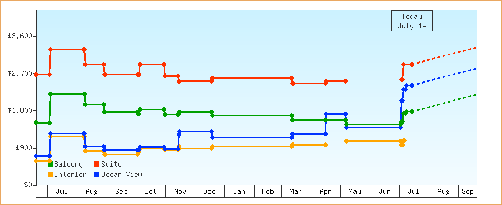 Price Graphs