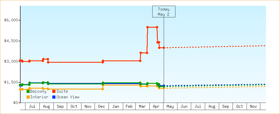 Price Graphs