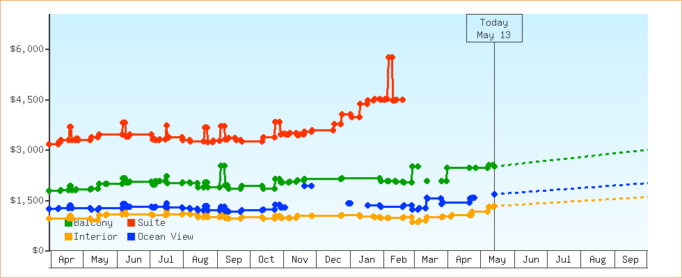 Price Graphs