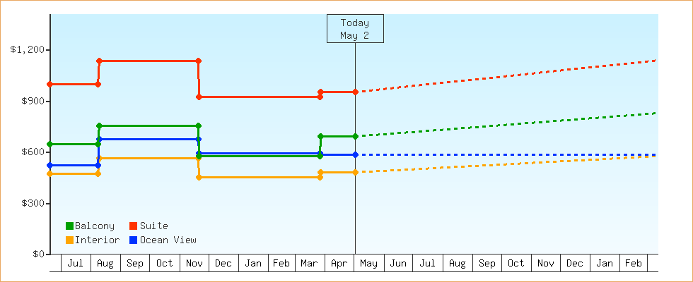 Price Graphs
