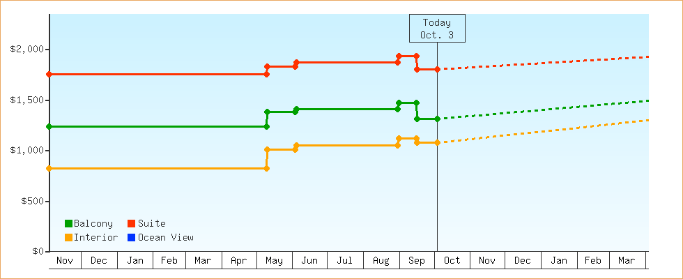 Price Graphs