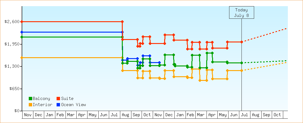 Price Graphs