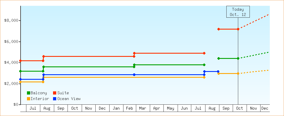 Price Graphs