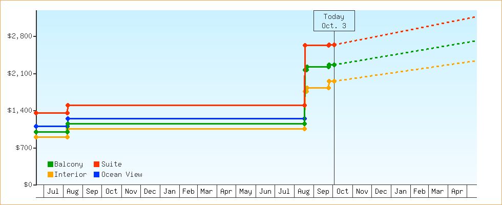 Price Graphs