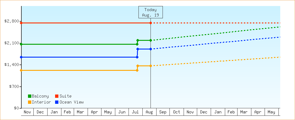 Price Graphs