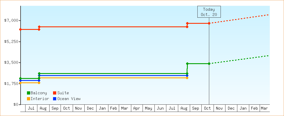 Price Graphs