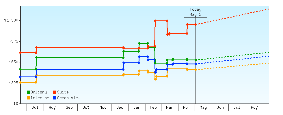 Price Graphs