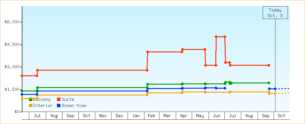 Price Graphs