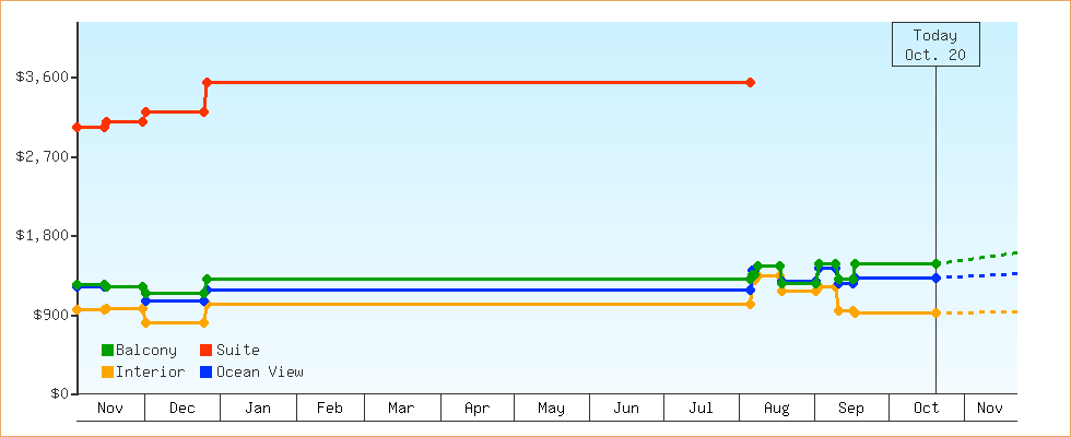 Price Graphs