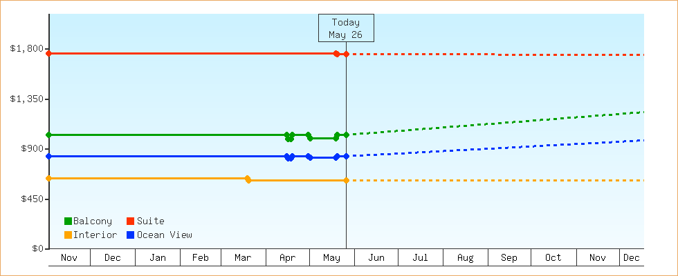 Price Graphs