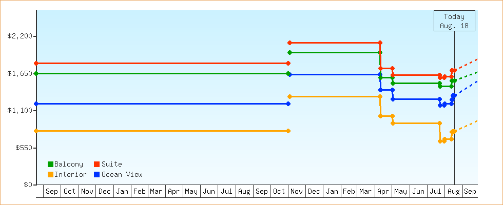 Price Graphs
