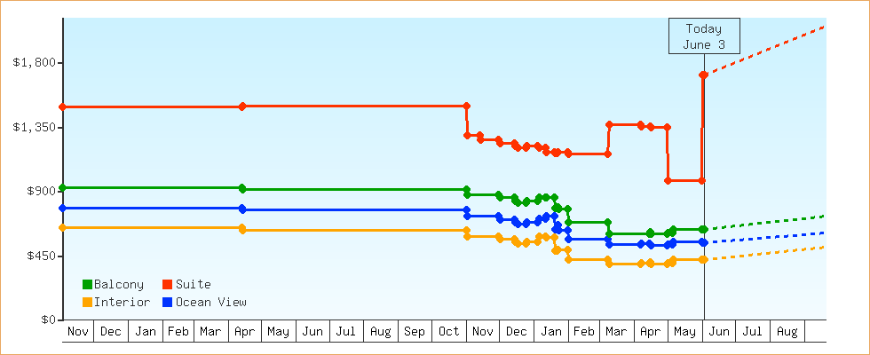 Price Graphs