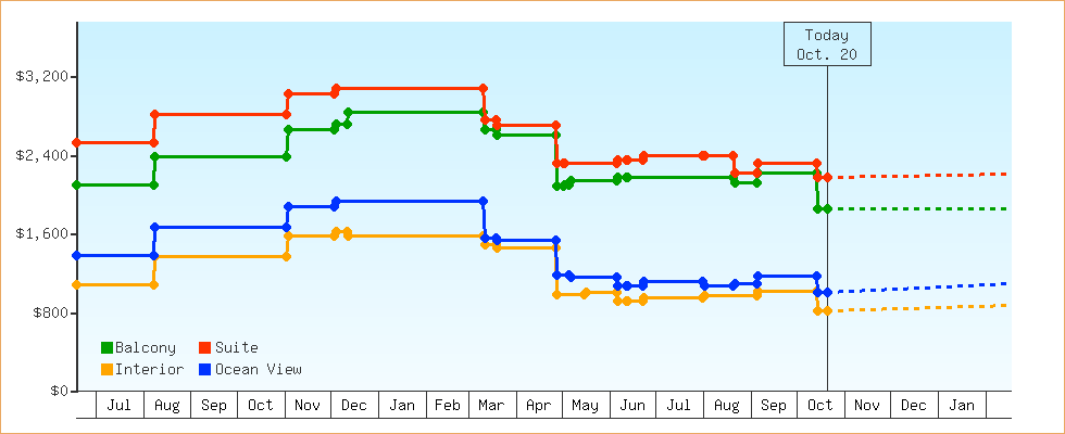Price Graphs