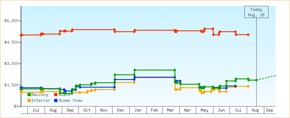 Price Graphs