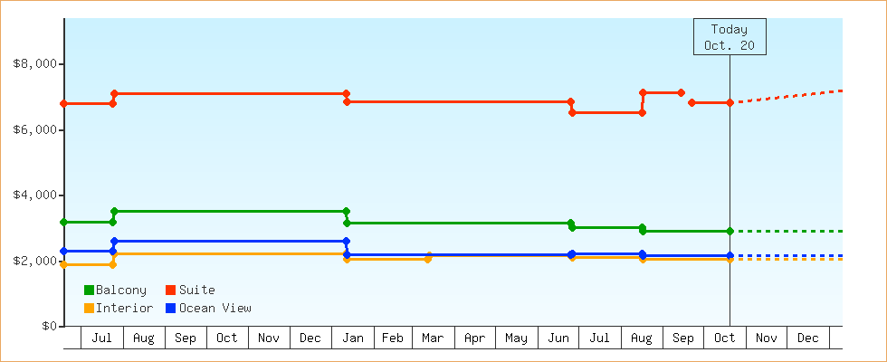 Price Graphs