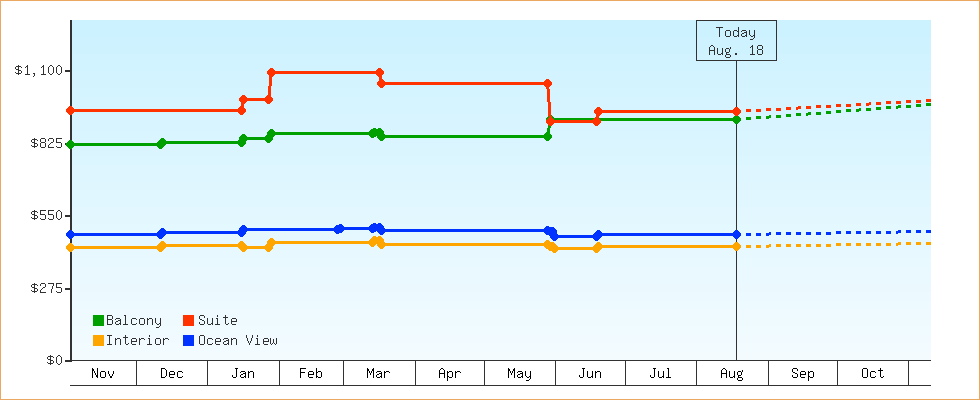 Price Graphs